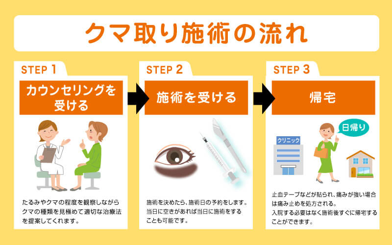 クマ取り整形 おすすめ 流れ